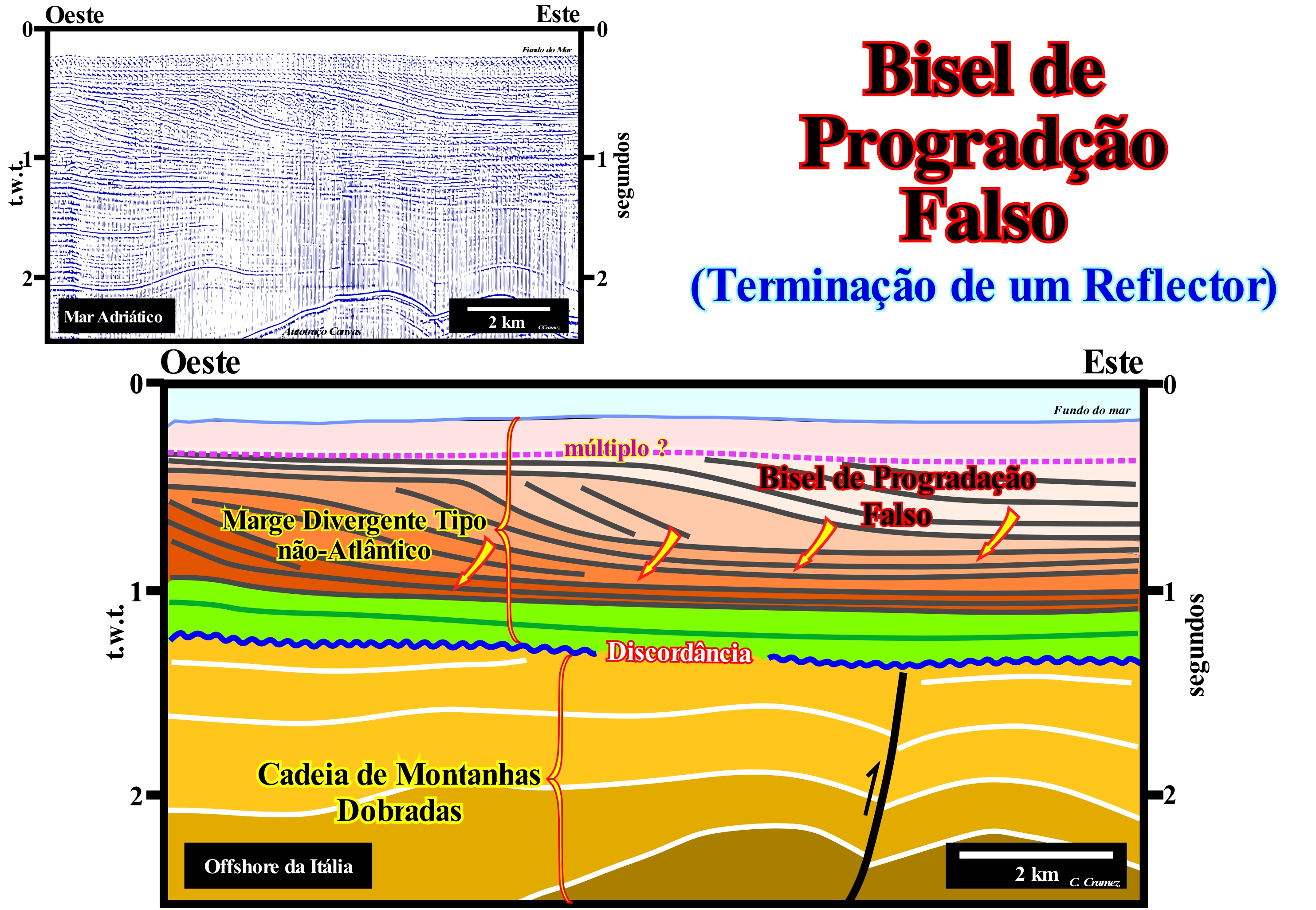 Esquema de campo geométrico para o estudo isotrópico (a) e