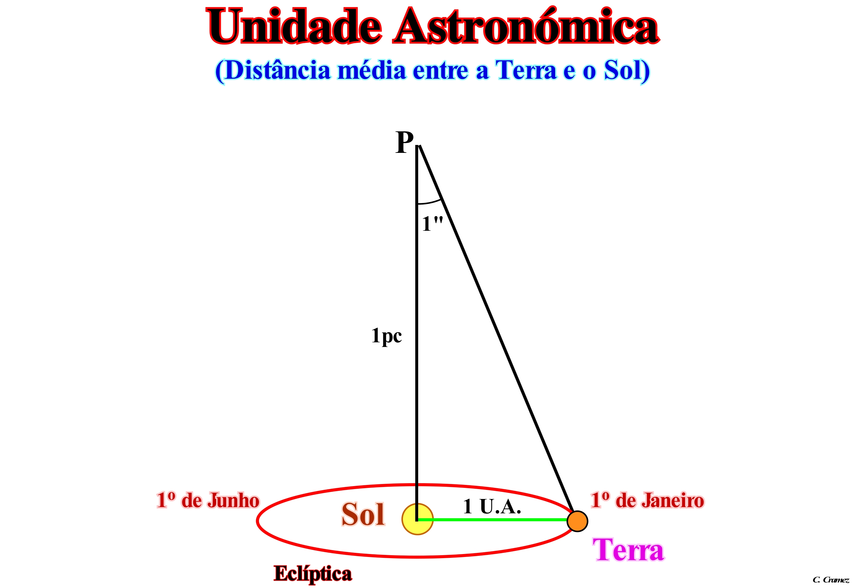 Examinando a anisotropia no fundo cosmico de microondas