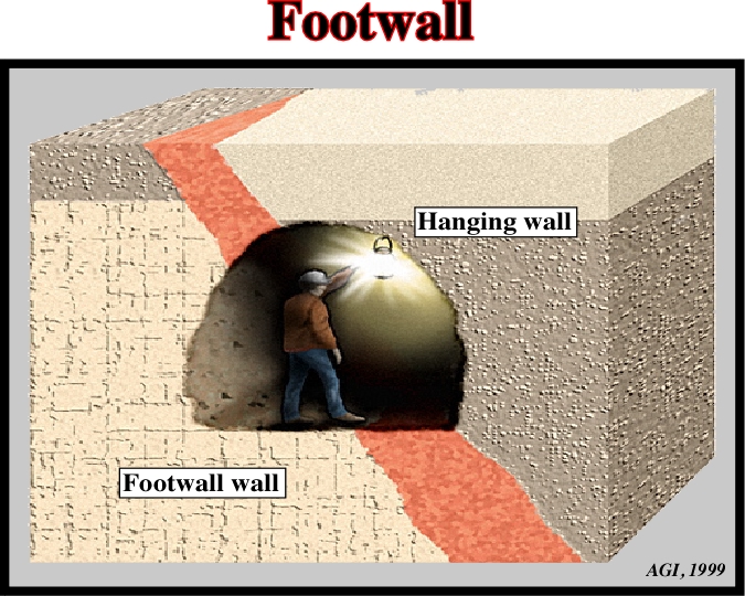 hanging wall and footwall mining bitcoins