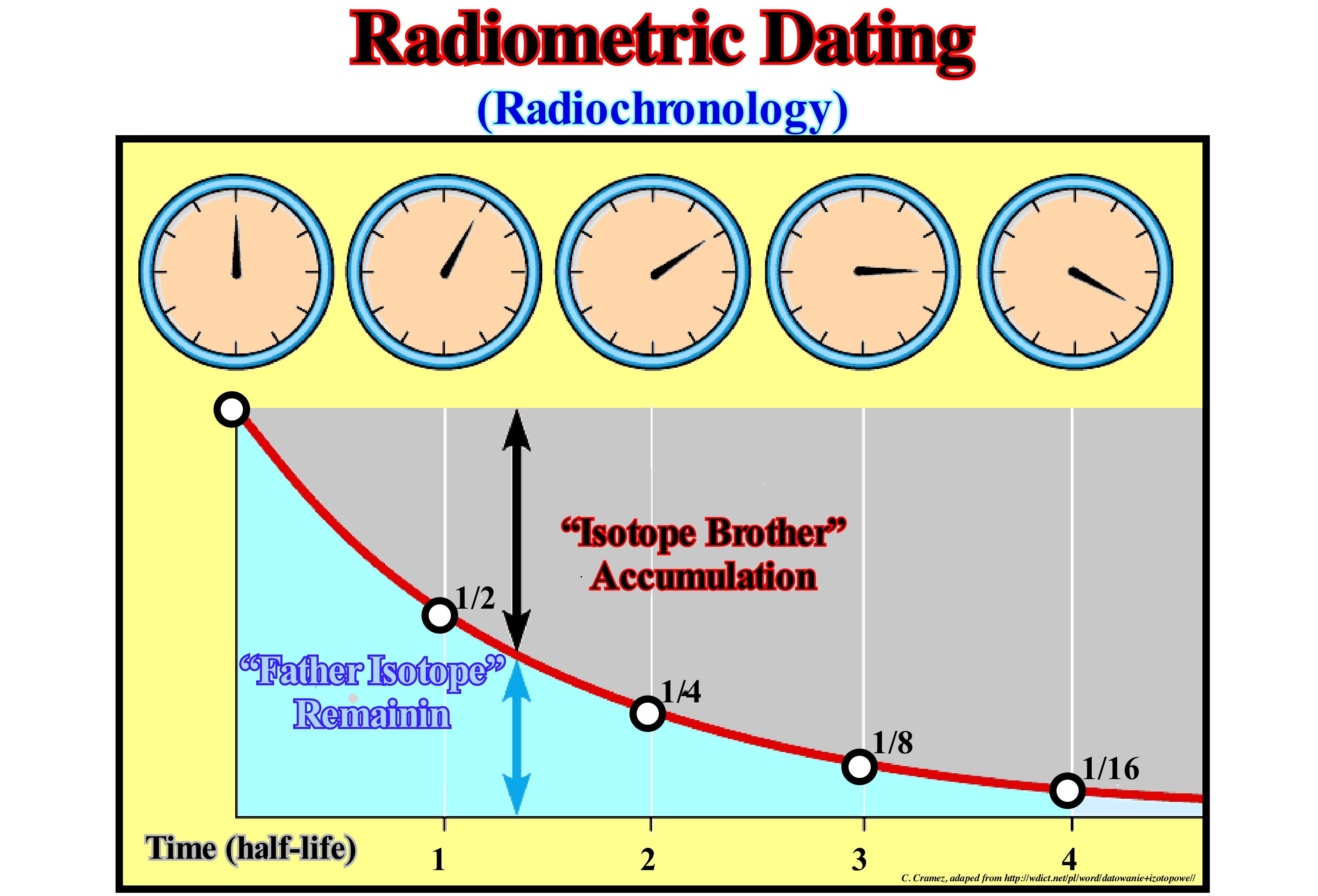 How are radiometric dating methods used in geochronology?