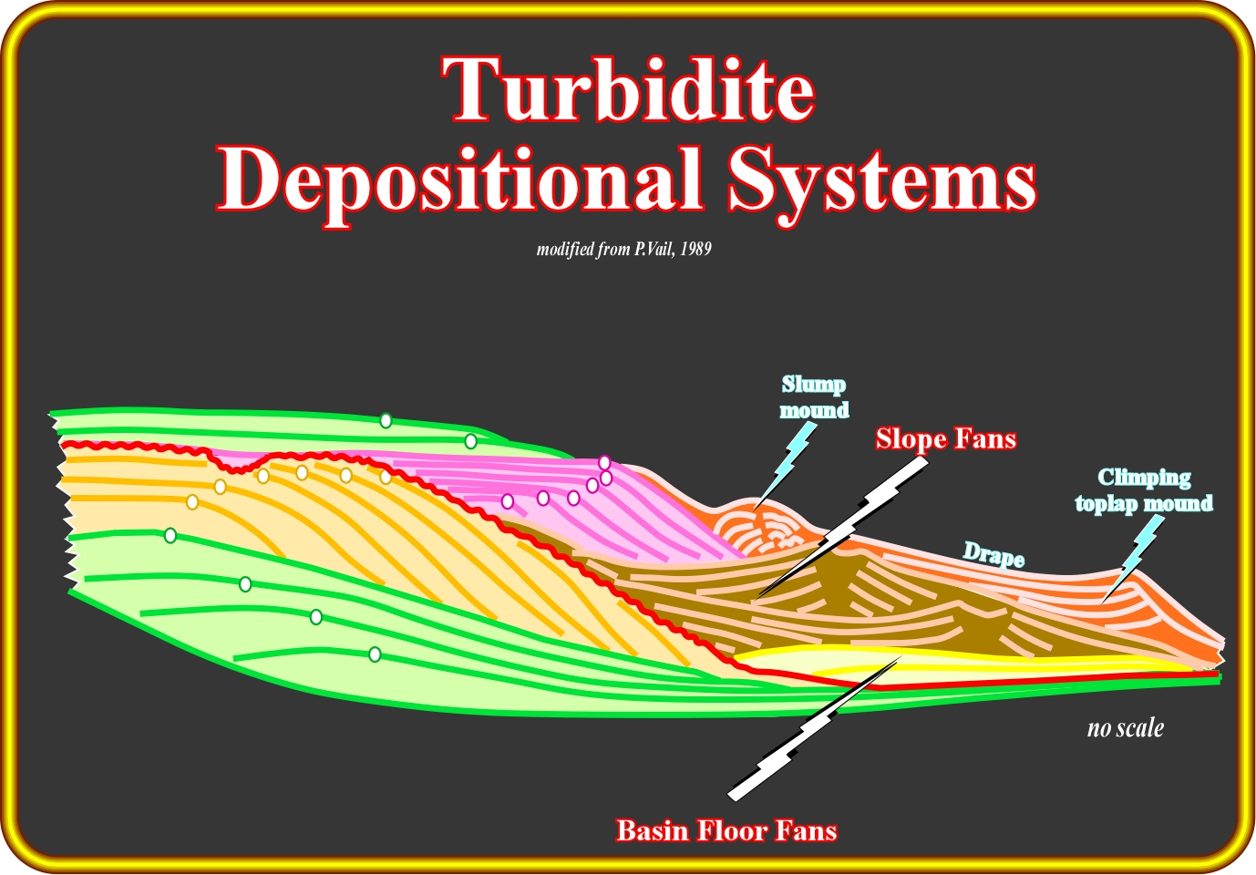 Fidelity of turbidites as earthquake records