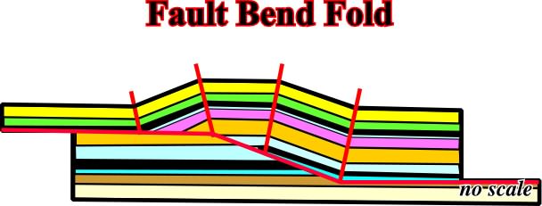 Fault-Bend fold (fig. 100), kink method. Fig. 100- This model, quite similar 