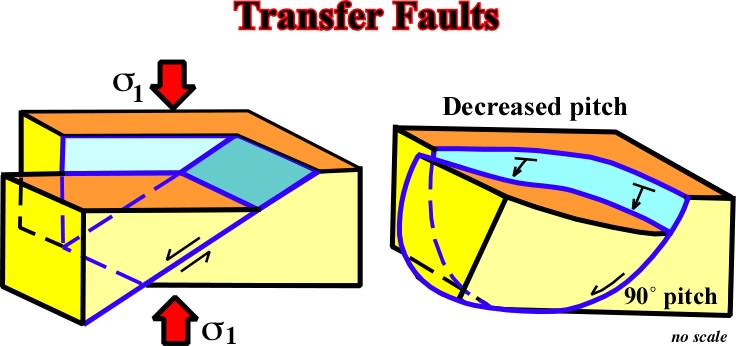 strike slip fault normal transform reverse